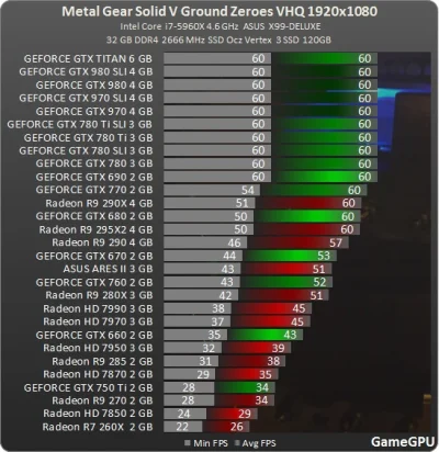 Milkolm - Test GPU w Metal Gear Solid 5: Ground Zeroes



Tu znajdziecie porówananie ...