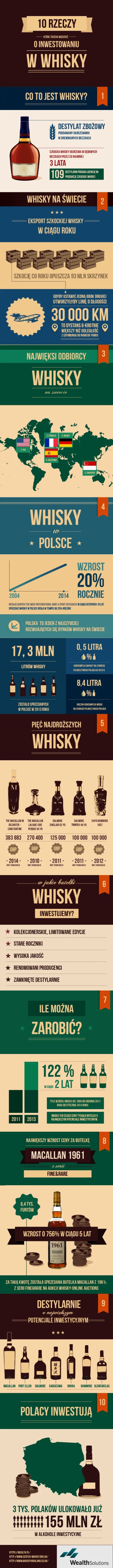 patryqo - 10 faktów o inwestowaniu w whisky [infografika]
Ile whisky wypijają Polacy...