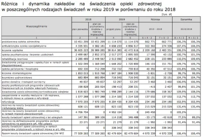Sondokan - Budżet NFZ w 2019? Blisko 82,5 mld zł
Koszt 500+ po nowelizacji (na pierw...