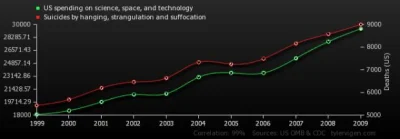 Cinoski - @Lexington7: Wykres zielony: wydatki USA na naukę, badanie kosmosu i techno...
