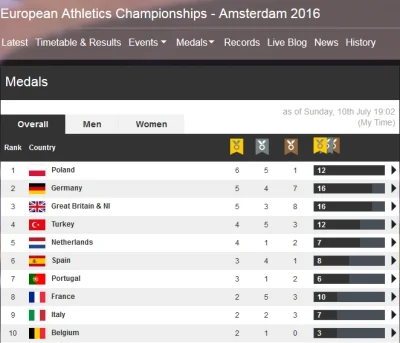 rainhor - Polska wygrywa klasyfikację medalową Lekkoatletycznych Mistrzostw Europy w ...