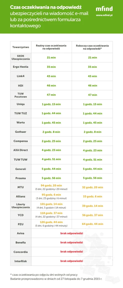 mfind - Ile to razy na mirko ktoś narzekał na długi czas odpowiedzi ubezpieczyciela, ...