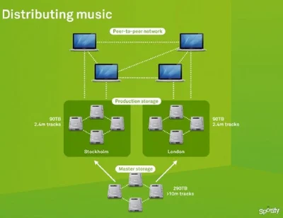 piker - Wiedzieliście, że największą siecią P2P na świecie jest... #spotify? Co prawd...