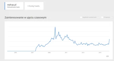 M1chall - Michau na pewno jest zadowolony ;)
#lechwalesacontent #googletrends #niewi...