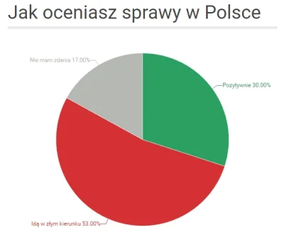 Piotrek7231 - Sondaż TNS: Ponad połowa Polaków uważa, że sprawy w kraju idą w złym ki...