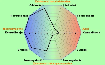 TheOnlyRight - Twój wynik Aspi: 27 na 200
Twój wynik neurotypowy (nieautystyczny): 1...