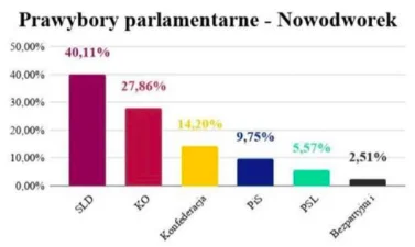 AShans - Wyniki prawyborow z najbardziej elitarnego liceum w #krakow 
#neuropa