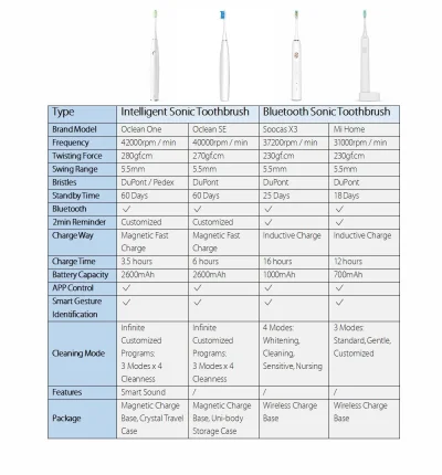 Prozdrowotny - @Worior: 
Original Oclean SE Sonic Electrical Toothbrush - WHITE 
ht...