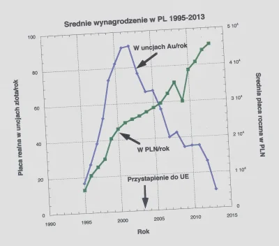 splatch - Kolejna wrzutka na obalenie teorii, czyli wynagrodzenie w Polsce. Na wykres...