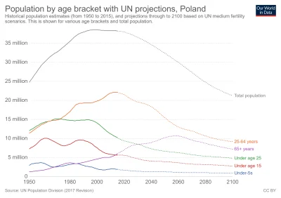 Lifelike - #polska #demografia #graphsandmaps