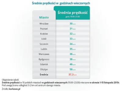 Iudex - Jak zwykle:

 Wrocław najwolniejszym miastem w Polsce, to hasło powtarzane o...