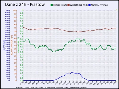 pogodabot - Podsumowanie pogody w Piastowie z 06 listopada 2015:
Temperatura: średnia...