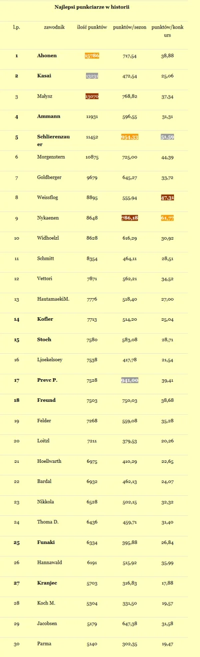 O.....k - #skoki #skokinarciarskie
Trzydziestu najlepszych pod kątem zdobytych w Puc...