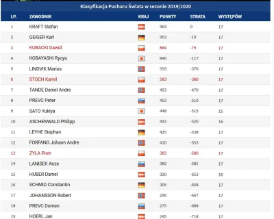 Portowiec - Klasyfikacja PŚ po dzisiejszym konkursie, z kim się widzę w nocy?
#skoki