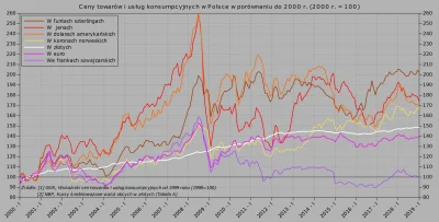 Raf_Alinski - Na wykresie wzrost cen w Polsce wyrażony w 7 walutach w porównaniu do r...