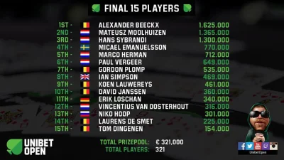 PokerStrategyPL - Mateusz Moolhuizen postara się jutro szipnąć Unibet Open Antwerpia ...