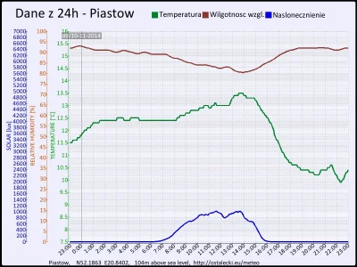 pogodabot - Podsumowanie pogody w Piastowie z 10 listopada 2014:

Temperatura: średni...