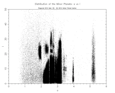 k.....t - Wykres przedstawia zależność nachylenia orbit asteroid (w stopniach, na osi...