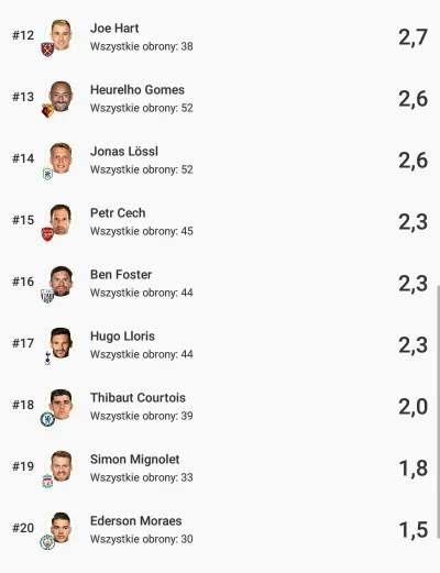 Mark09 - @RBNG @utede Tutaj bramkarze z najmniejszą ilością interwencji na mecz. Król...