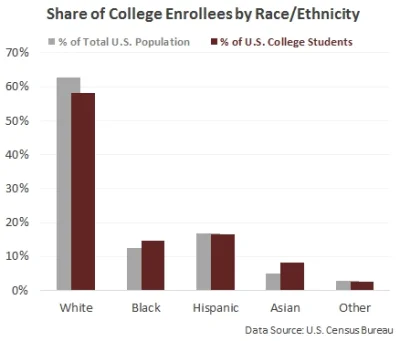 bnds - Udział procentowy studentów w USA ze względu na rasę:



#bekazlewactwa #rowno...