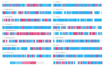 andrzej-jagla - Grafika pokazująca na ile dany film jest oparty na faktach a ile z te...