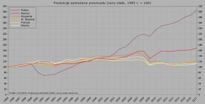 Raf_Alinski - @RedRight: Produkcja przemysłowa w Polsce.