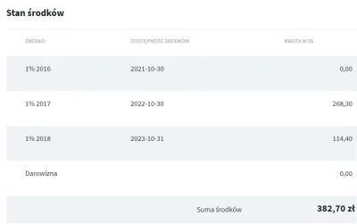 kawczyna - Dziękuję Wszystkim którzy w 2019 roku zdecydowali się przekazać mi swój 1%...