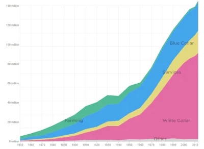 cieliczka - Wykres dnia: liczba stanowisk pracy wg kategorii - w USA od 1850

Obser...