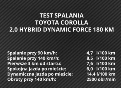 dybligliniaczek - W praktyce, jedynie w trasie przy 90km/h możemy zejść poniżej 5l, r...