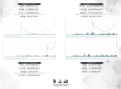 Czupryn999 - Jeżeli zaliczyliśmy maksymalny dołek dzisiaj (8000$) To wzrośnie do ceny...