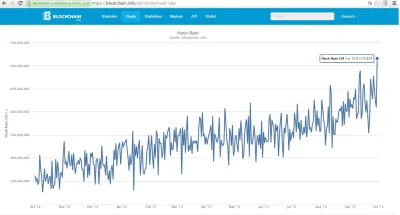 tyskieponadwszystkie - kolejny dzień, kolejny rekord sieci Bitcoin.
Tym razem hashra...