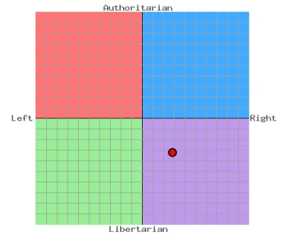 nawon - #politicalcompass pokazuje to samo co #euvox 

#testpolityczny