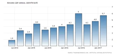 Miszka_Fisznan - > The Romanian GDP grew 5.7 percent year-on-year in the first quarte...