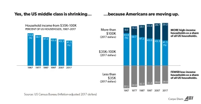Herubin - W USA widać kurczenie się klasy średniej, tylko że powodem jest bogacenie s...