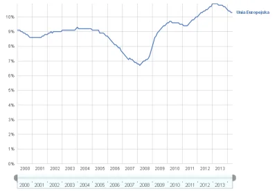 Camel665 - @hossse: Owszem, spadek po 2004 jest bezpośrednim efektem emigracji, jaki ...