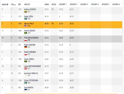 TheUlisses - Po 2 rundach rzutów dyskiem:
#lekkoatletyka #londyn2017