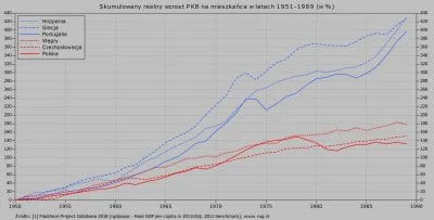 n.....a - Jak widać najbardziej przegraliśmy lata 80-te kiedy to komunistyczny rząd z...