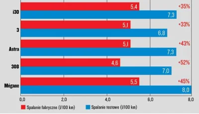 Wacek1991 - tl;dr

Tak, większy silnik pali mniej od turbodoładowanych małych silni...