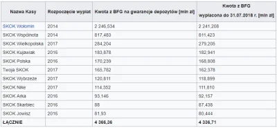 RafiRK - @stawo73: 
Wikipedia: Spółdzielcza kasa oszczędnościowo-kredytowa - Sytuacj...