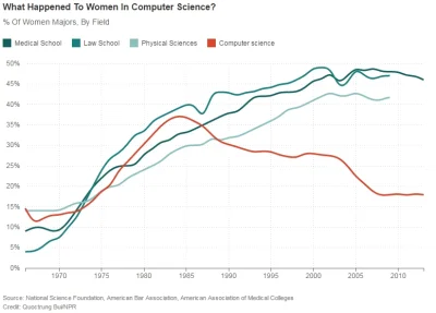 r.....y - Generalnie, kobiety przestały programować tak około 1983 roku

http://www...