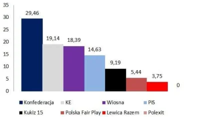 CydrNorweski - @musztym: W komisji utworzonej dla studentów AGH przekroczyli 5%. Jakb...