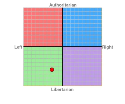 dumnie - Rok do roku coraz niżej na wykresie.
#politicalcompass