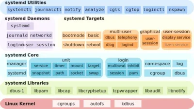 Quemasterekt - @MyNameIsJefff: systemd to menadzer rozruchu ktory na poczatku mial za...