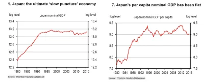 P.....k - Super rozwoj bulwo.

#japonia #ekonomia #gospodarka #polityka #dlug