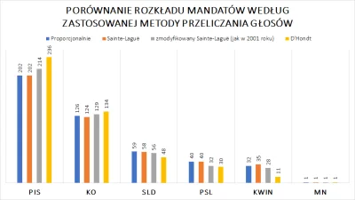 cieliczka - Rozkład mandatów po wyborach według D'Hondt'a (obecnie w zastosowaniu) i ...