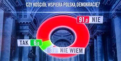 grubson234567 - #sonda #tvn24 #neuropa #polityka #kosciol #religia #demokracja #polsk...