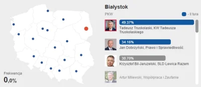 trebor90 - Białystok wyrobił 114 % demokracji ( ͡° ͜ʖ ͡°). Wyniki z wp.pl

#wybory #p...