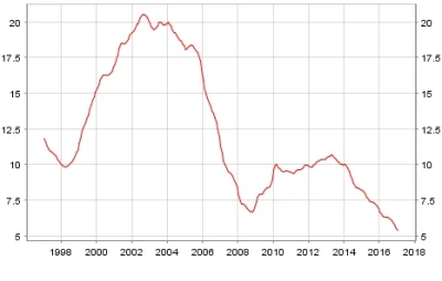 badtek - @badtek: a tu wykres historyczny Polski, bezrobocie najniższe od początku po...