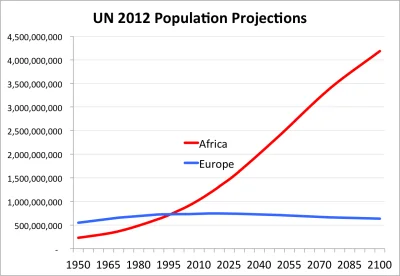 Manah - Afryce pomagają tylko idioci. Zobaczcie jakie są projekcje populacji dla Afry...