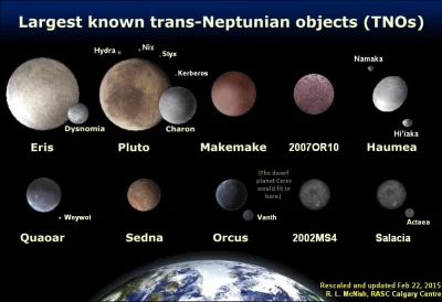 Al_Ganonim - Najnowsza infografika o obiektach znajdujących się poza Neptunem! Jeszcz...